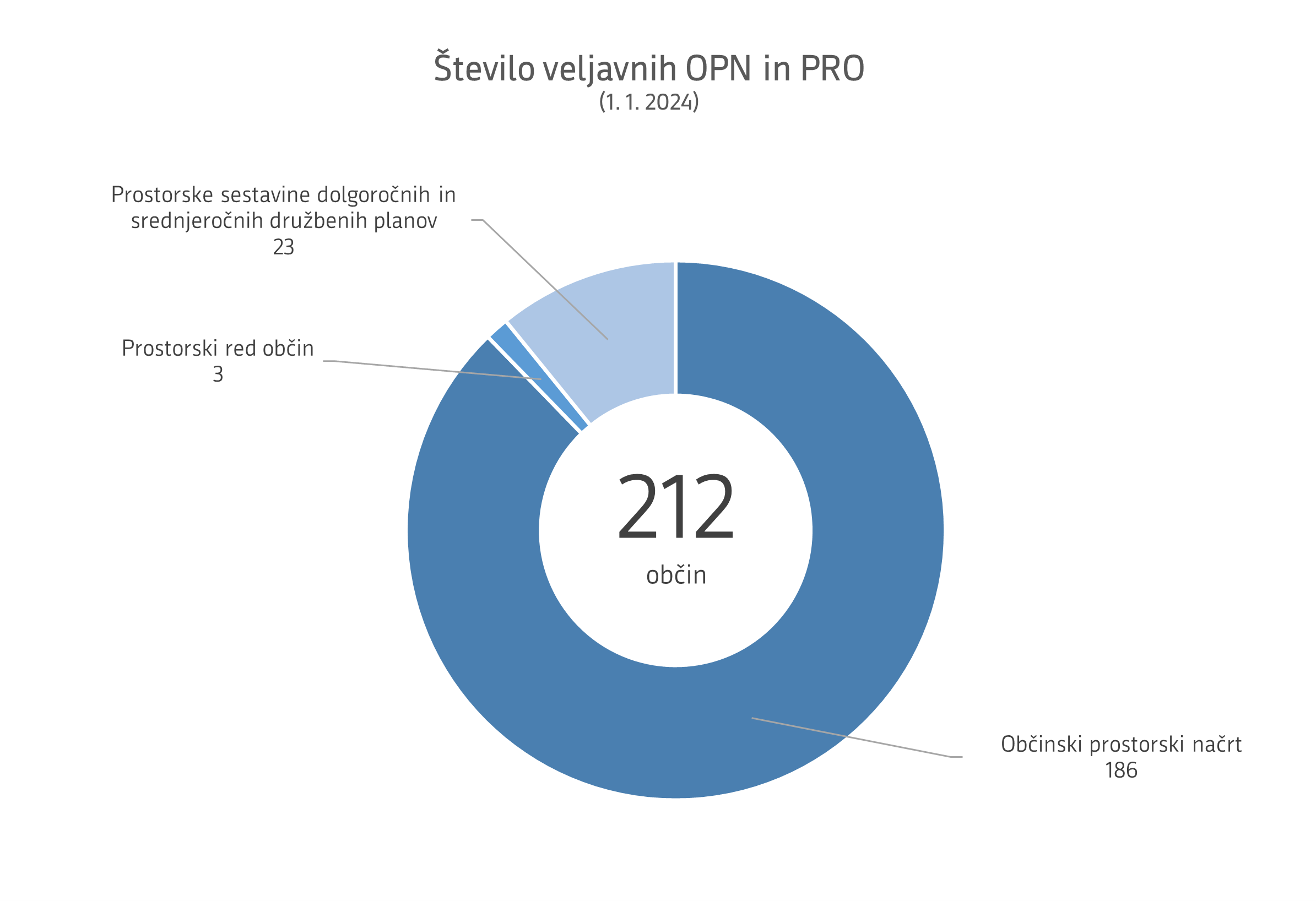 Število veljavnih OPN in PRO