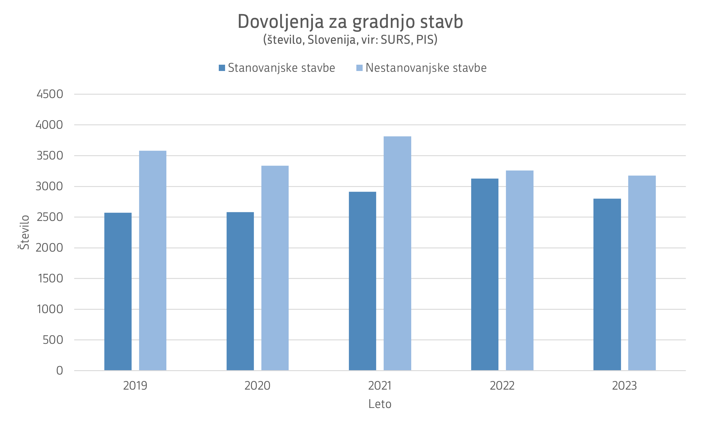 Dovoljenja za gradnjo stavb, število, Slovenija