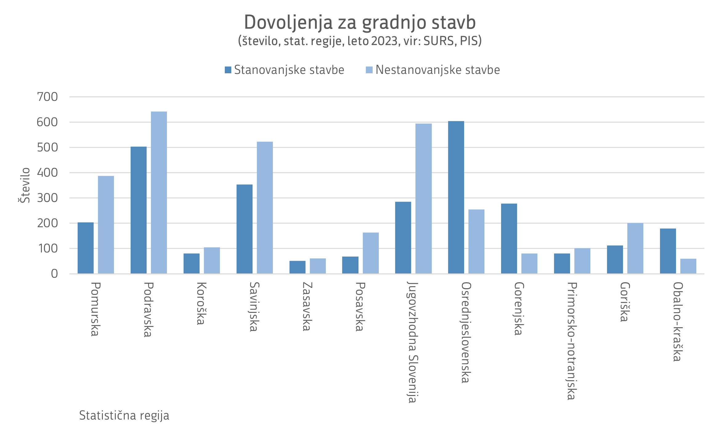 Dovoljenja za gradnjo stavb, število, statistične regije