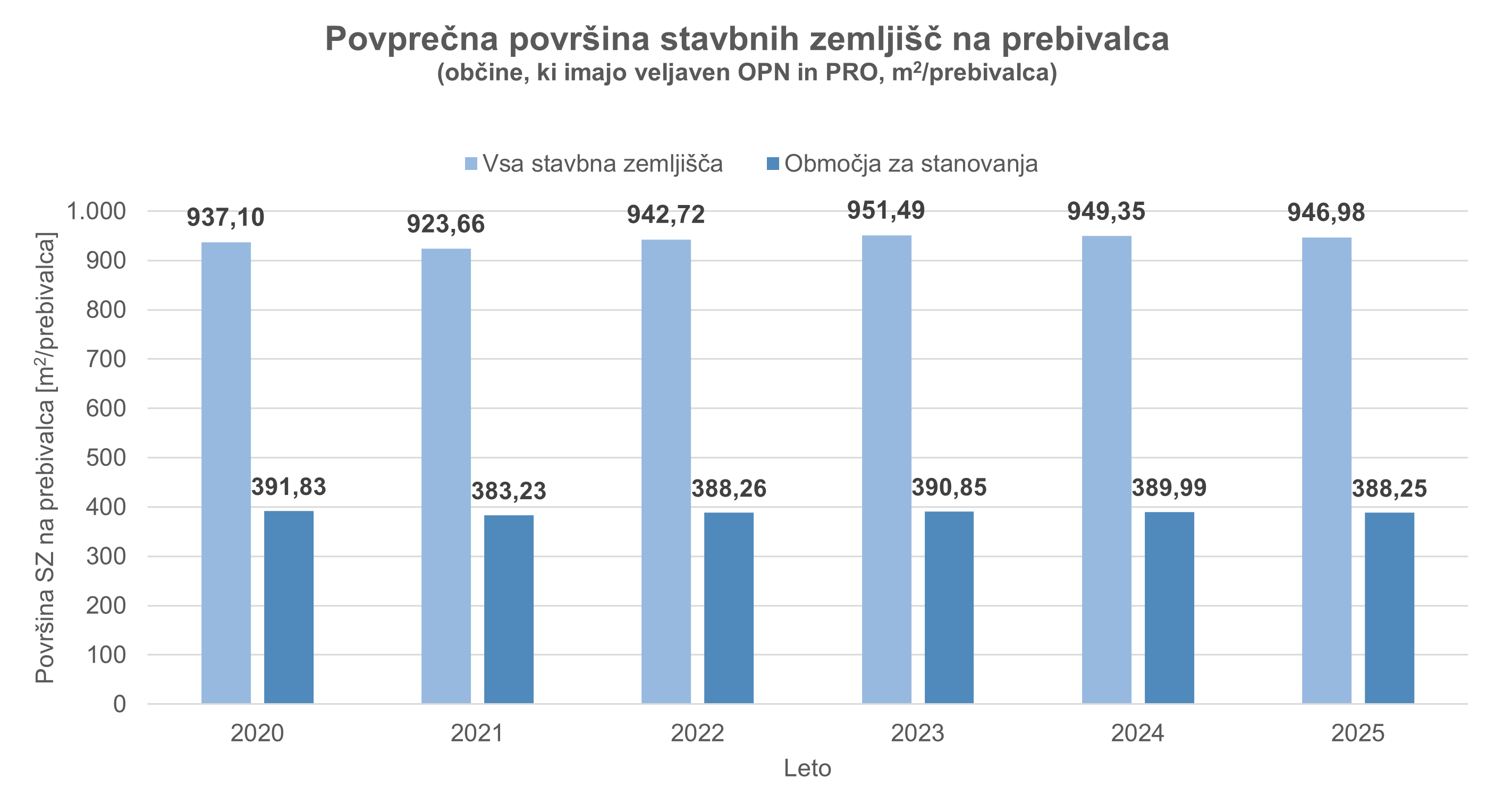 Povprečna površina stavbnih zemljišč na prebivalca