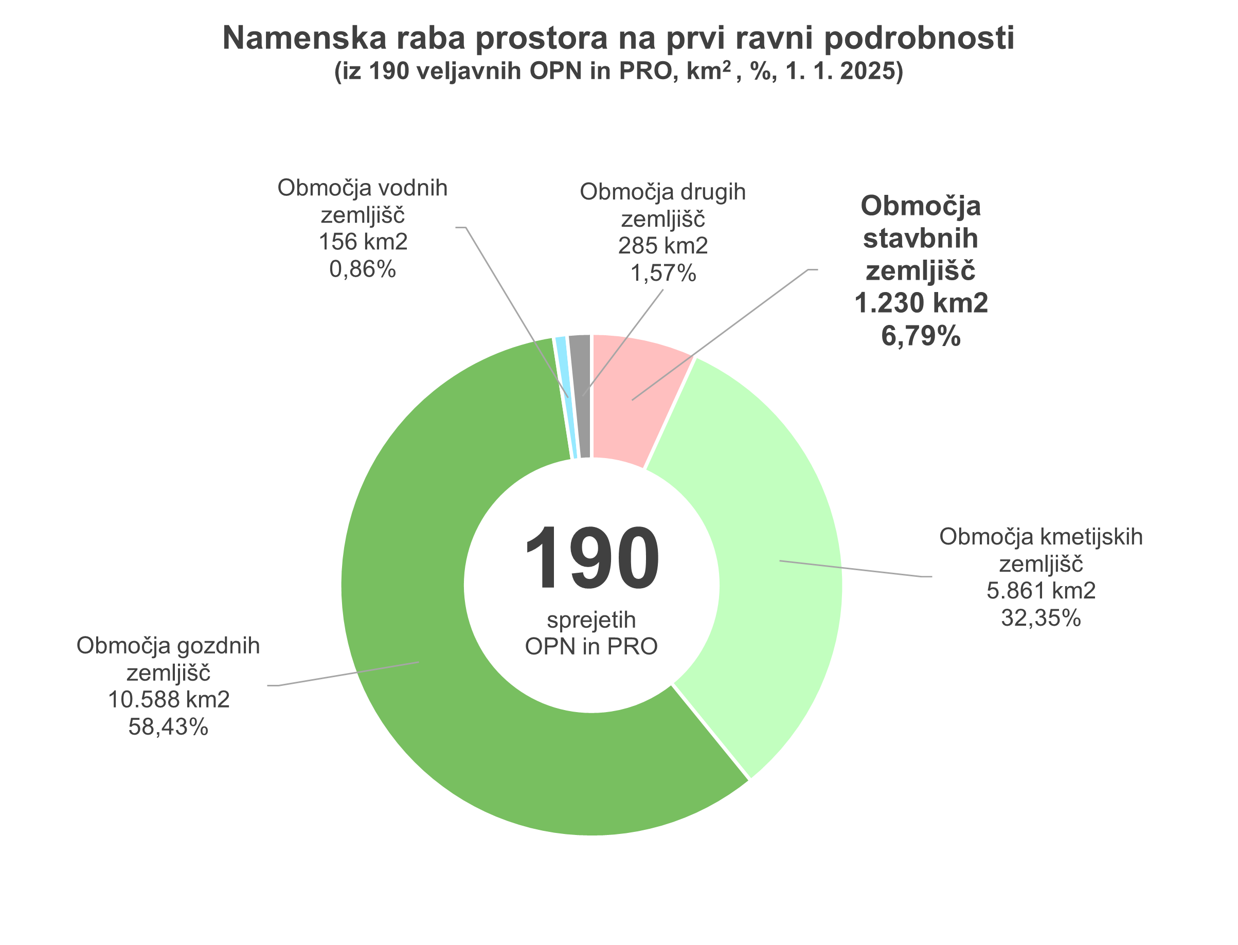 Namenska raba prostora na prvi ravni podrobnosti
