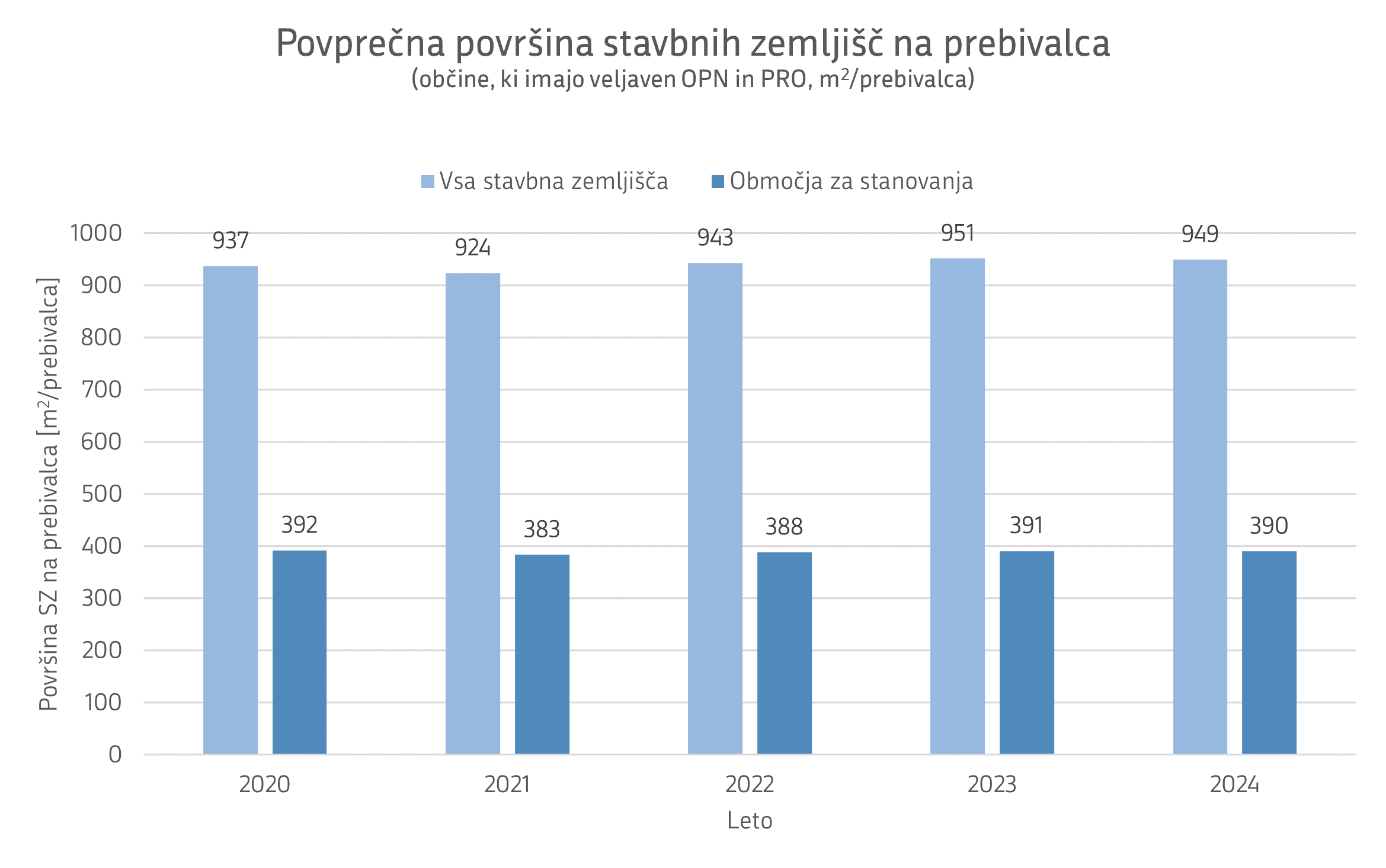 Povprečna površina stavbnih zemljišč na prebivalca