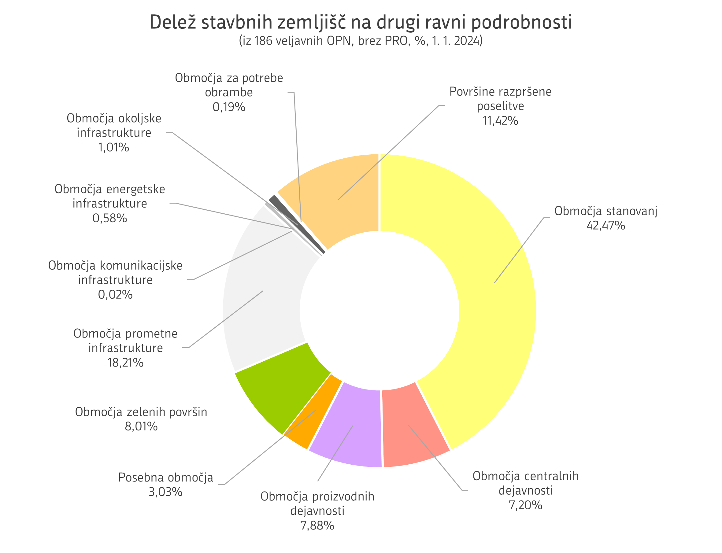 Delež stavbnih zemljišč na drugi ravni podrobnosti