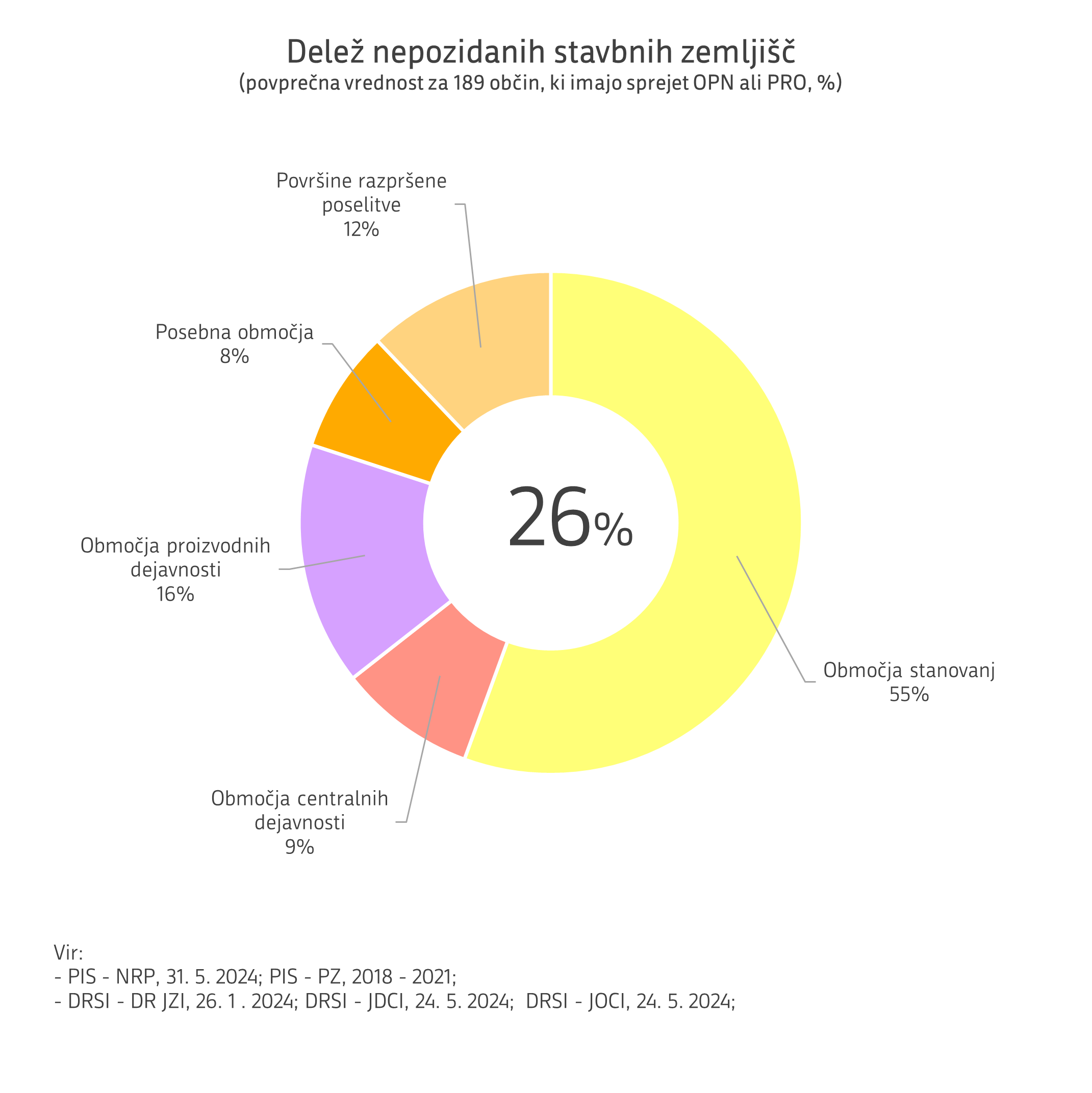 Delež nepozidanih stavbnih zemljišč