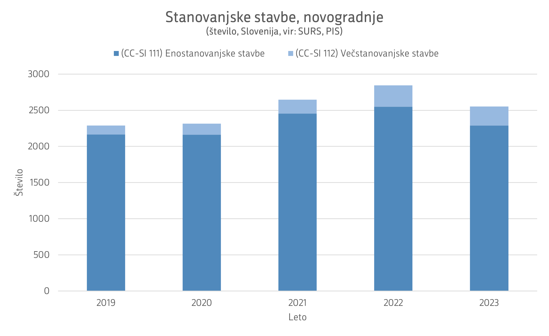 Dovoljenja za novogradnje stanovanjskih stavb, število, Slovenija