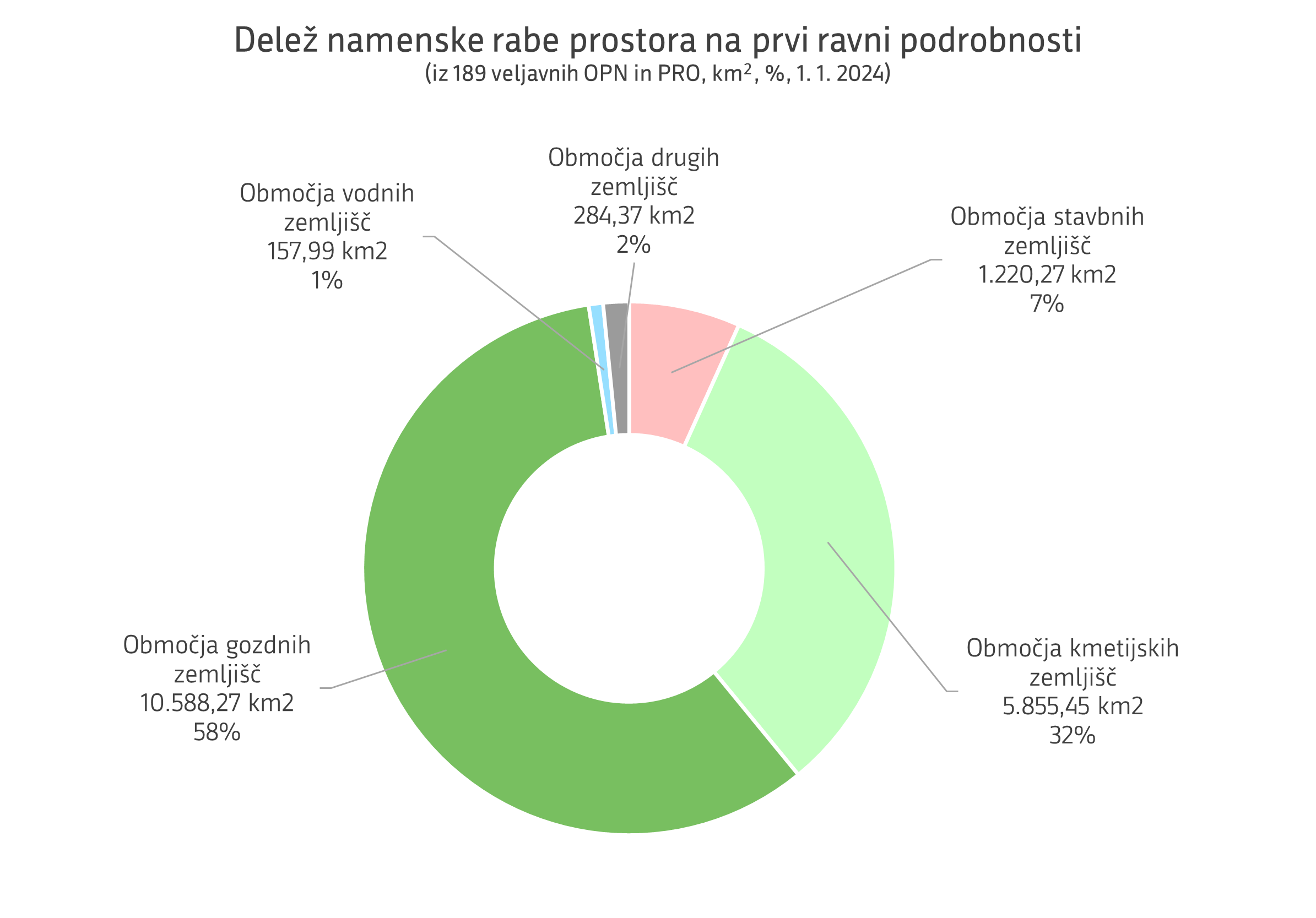 Delež namenske rabe prostora na prvi ravni podrobnosti