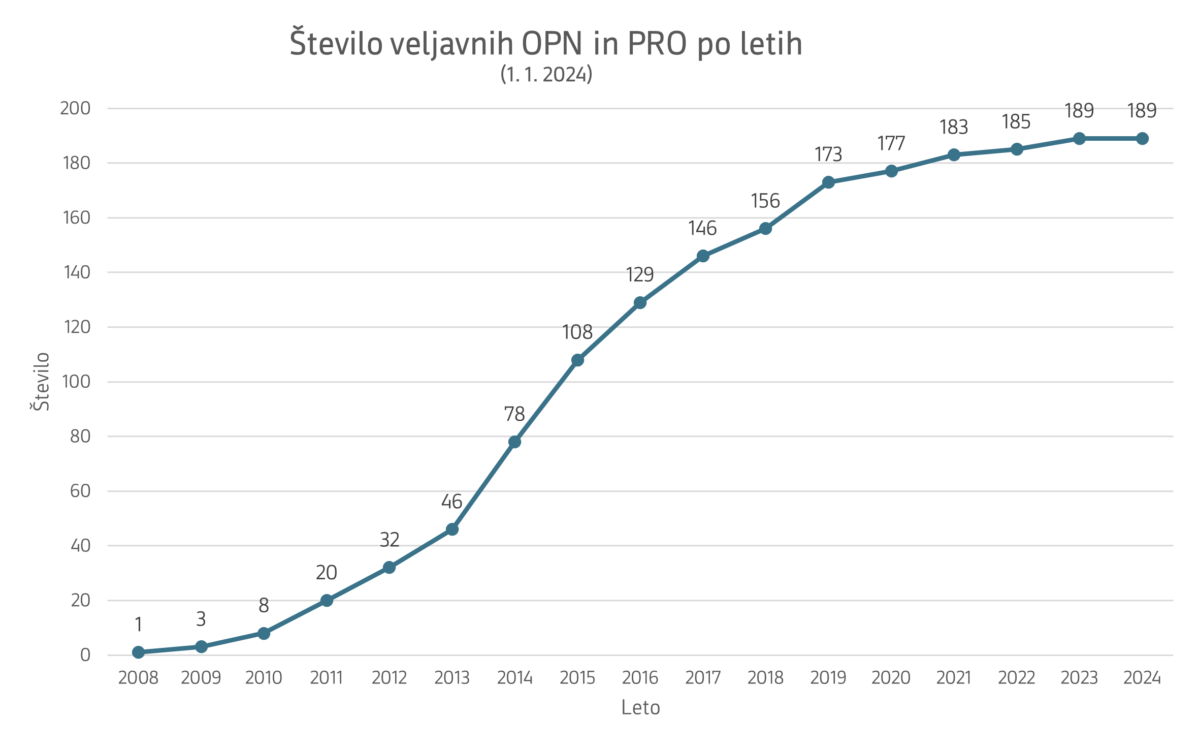 Število veljavnih OPN in PRO po letih